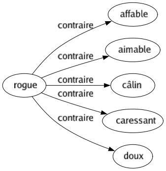 Contraire de Rogue : Affable Aimable Câlin Caressant Doux 