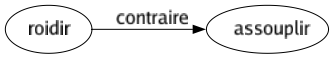Contraire de Roidir : Assouplir 