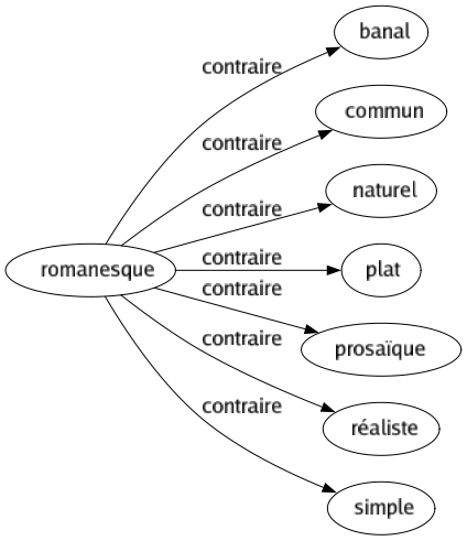 Contraire de Romanesque : Banal Commun Naturel Plat Prosaïque Réaliste Simple 