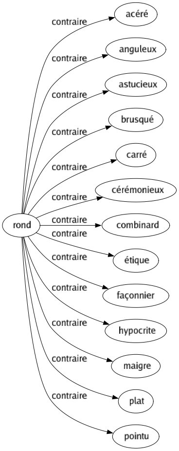 Contraire de Rond : Acéré Anguleux Astucieux Brusqué Carré Cérémonieux Combinard Étique Façonnier Hypocrite Maigre Plat Pointu 