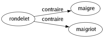 Contraire de Rondelet : Maigre Maigriot 