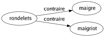 Contraire de Rondelets : Maigre Maigriot 