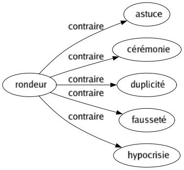 Contraire de Rondeur : Astuce Cérémonie Duplicité Fausseté Hypocrisie 