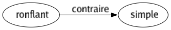 Contraire de Ronflant : Simple 