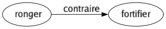 Contraire de Ronger : Fortifier 