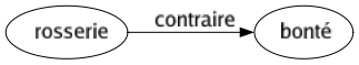 Contraire de Rosserie : Bonté 