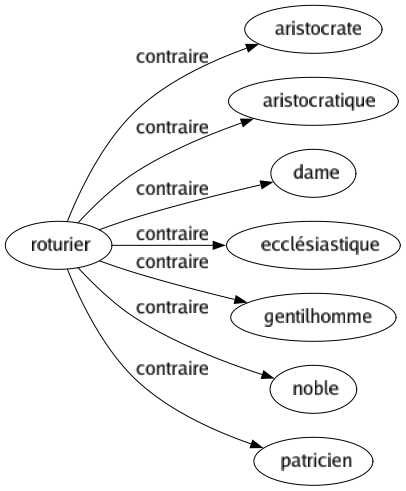 Contraire de Roturier : Aristocrate Aristocratique Dame Ecclésiastique Gentilhomme Noble Patricien 
