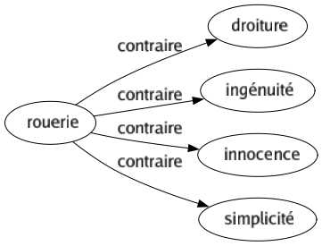 Contraire de Rouerie : Droiture Ingénuité Innocence Simplicité 