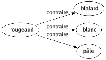 Contraire de Rougeaud : Blafard Blanc Pâle 