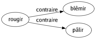 Contraire de Rougir : Blêmir Pâlir 