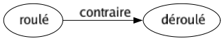 Contraire de Roulé : Déroulé 