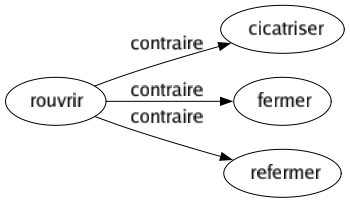 Contraire de Rouvrir : Cicatriser Fermer Refermer 