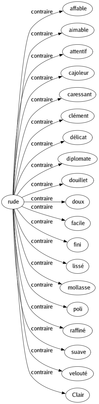 Contraire de Rude : Affable Aimable Attentif Cajoleur Caressant Clément Délicat Diplomate Douillet Doux Facile Fini Lissé Mollasse Poli Raffiné Suave Velouté Clair 