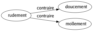 Contraire de Rudement : Doucement Mollement 