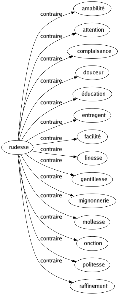Contraire de Rudesse : Amabilité Attention Complaisance Douceur Éducation Entregent Facilité Finesse Gentillesse Mignonnerie Mollesse Onction Politesse Raffinement 