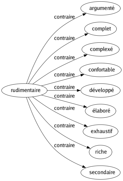 Contraire de Rudimentaire : Argumenté Complet Complexé Confortable Développé Élaboré Exhaustif Riche Secondaire 