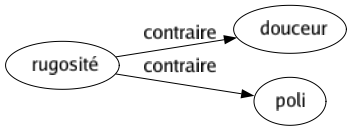 Contraire de Rugosité : Douceur Poli 