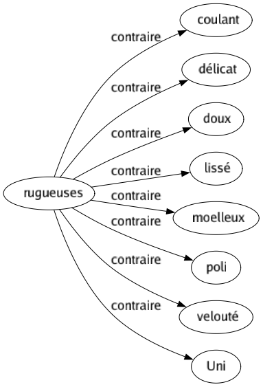 Contraire de Rugueuses : Coulant Délicat Doux Lissé Moelleux Poli Velouté Uni 