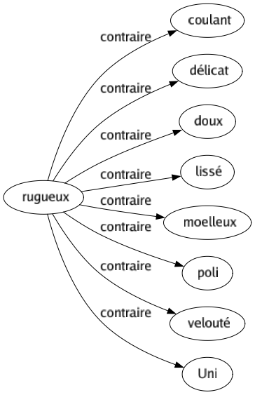Contraire de Rugueux : Coulant Délicat Doux Lissé Moelleux Poli Velouté Uni 