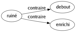 Contraire de Ruiné : Debout Enrichi 