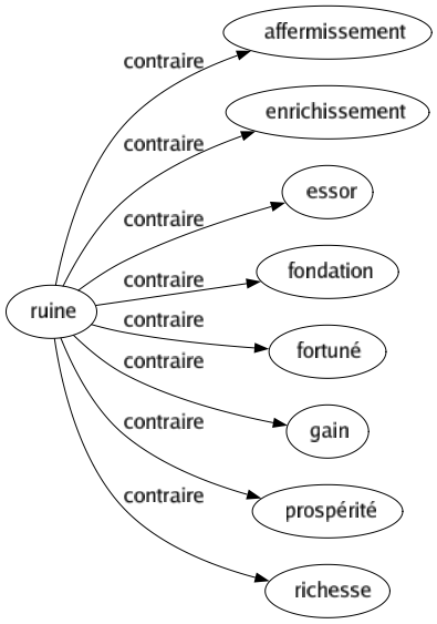 Contraire de Ruine : Affermissement Enrichissement Essor Fondation Fortuné Gain Prospérité Richesse 