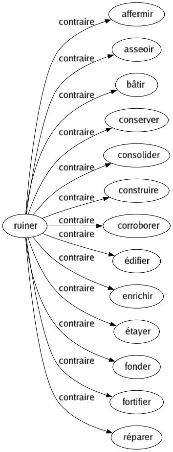 Contraire de Ruiner : Affermir Asseoir Bâtir Conserver Consolider Construire Corroborer Édifier Enrichir Étayer Fonder Fortifier Réparer 