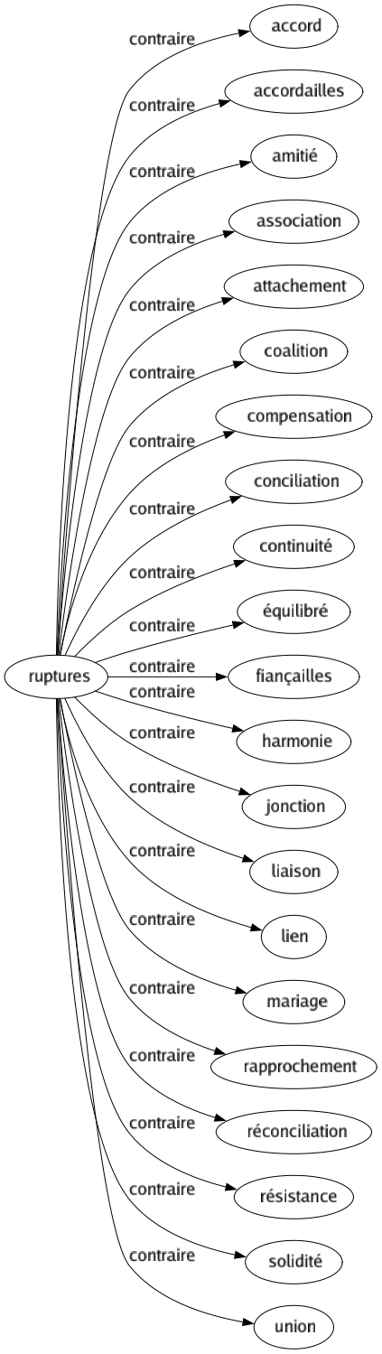 Contraire de Ruptures : Accord Accordailles Amitié Association Attachement Coalition Compensation Conciliation Continuité Équilibré Fiançailles Harmonie Jonction Liaison Lien Mariage Rapprochement Réconciliation Résistance Solidité Union 
