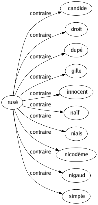 Contraire de Rusé : Candide Droit Dupé Gille Innocent Naïf Niais Nicodème Nigaud Simple 