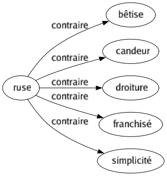 Contraire de Ruse : Bêtise Candeur Droiture Franchisé Simplicité 