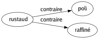 Contraire de Rustaud : Poli Raffiné 