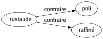 Contraire de Rustaude : Poli Raffiné 