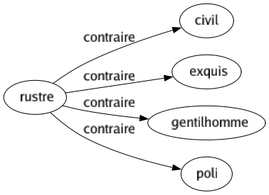 Contraire de Rustre : Civil Exquis Gentilhomme Poli 