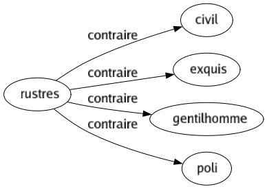 Contraire de Rustres : Civil Exquis Gentilhomme Poli 
