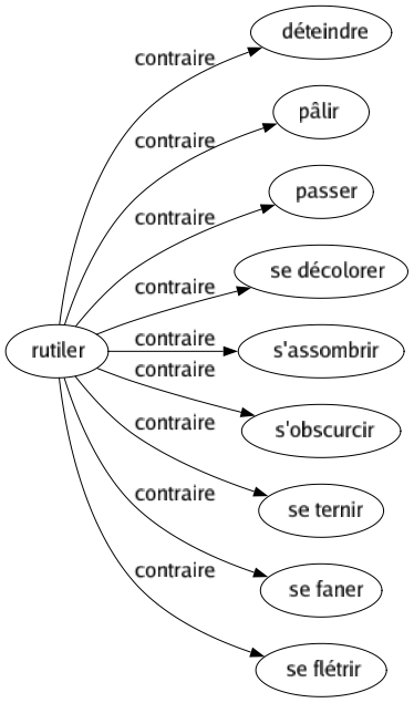 Contraire de Rutiler : Déteindre Pâlir Passer Se décolorer S'assombrir S'obscurcir Se ternir Se faner Se flétrir 