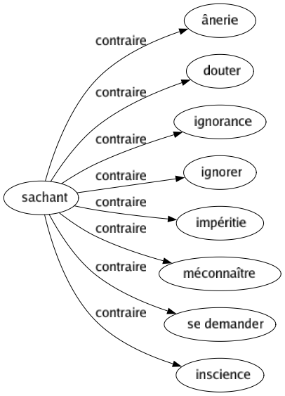 Contraire de Sachant : Ânerie Douter Ignorance Ignorer Impéritie Méconnaître Se demander Inscience 