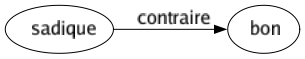 Contraire de Sadique : Bon 
