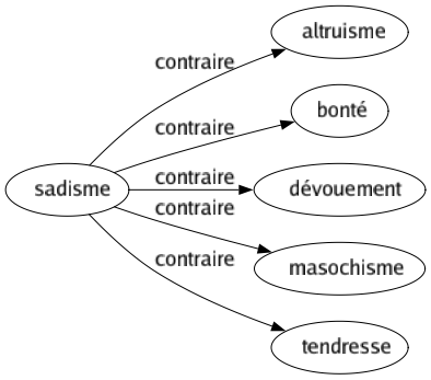 Contraire de Sadisme : Altruisme Bonté Dévouement Masochisme Tendresse 