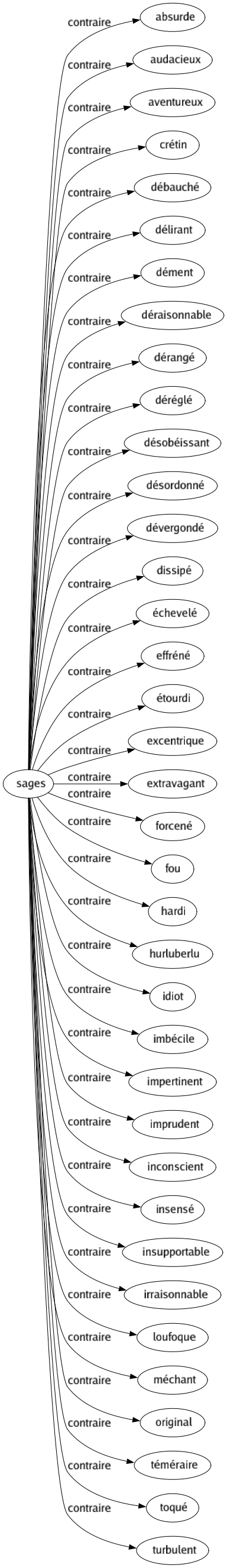 Contraire de Sages : Absurde Audacieux Aventureux Crétin Débauché Délirant Dément Déraisonnable Dérangé Déréglé Désobéissant Désordonné Dévergondé Dissipé Échevelé Effréné Étourdi Excentrique Extravagant Forcené Fou Hardi Hurluberlu Idiot Imbécile Impertinent Imprudent Inconscient Insensé Insupportable Irraisonnable Loufoque Méchant Original Téméraire Toqué Turbulent 