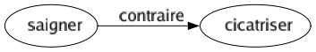 Contraire de Saigner : Cicatriser 