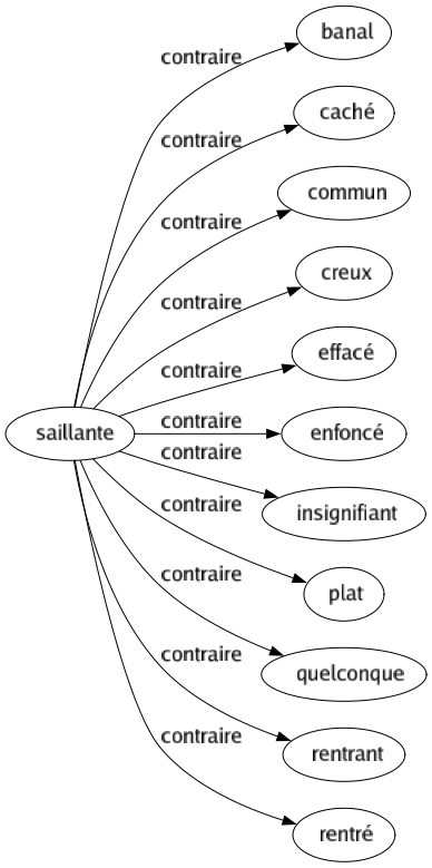 Contraire de Saillante : Banal Caché Commun Creux Effacé Enfoncé Insignifiant Plat Quelconque Rentrant Rentré 