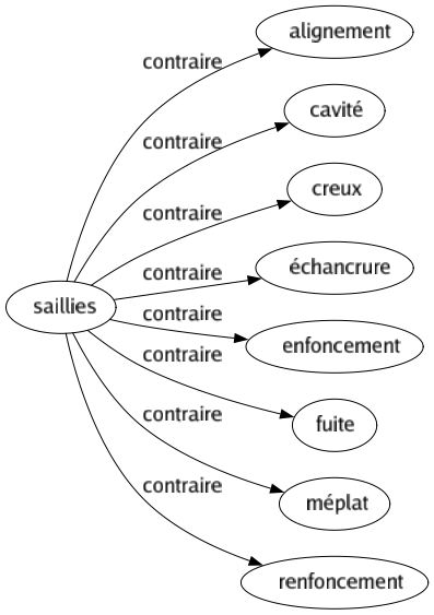 Contraire de Saillies : Alignement Cavité Creux Échancrure Enfoncement Fuite Méplat Renfoncement 