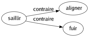 Contraire de Saillir : Aligner Fuir 