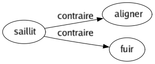 Contraire de Saillit : Aligner Fuir 