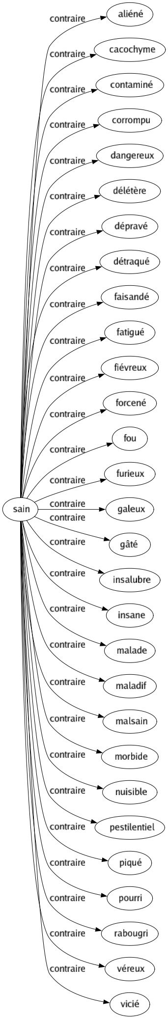 Contraire de Sain : Aliéné Cacochyme Contaminé Corrompu Dangereux Délétère Dépravé Détraqué Faisandé Fatigué Fiévreux Forcené Fou Furieux Galeux Gâté Insalubre Insane Malade Maladif Malsain Morbide Nuisible Pestilentiel Piqué Pourri Rabougri Véreux Vicié 