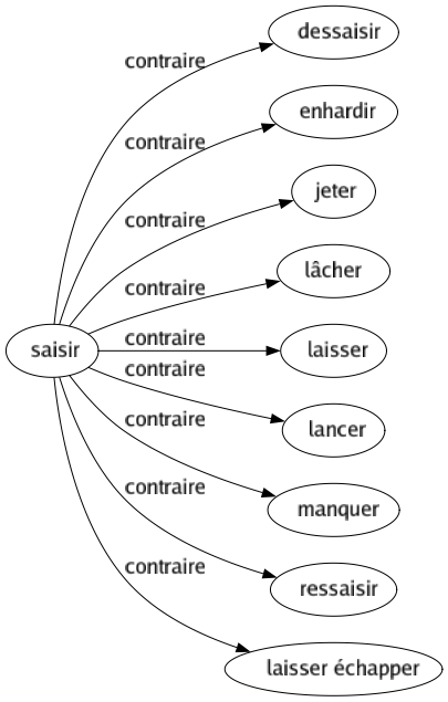 Contraire de Saisir : Dessaisir Enhardir Jeter Lâcher Laisser Lancer Manquer Ressaisir Laisser échapper 