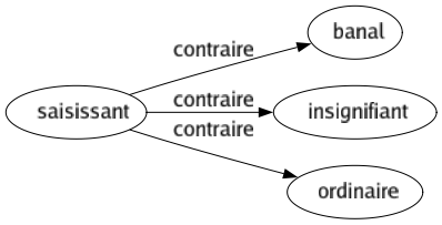 Contraire de Saisissant : Banal Insignifiant Ordinaire 