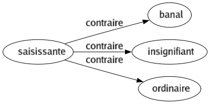 Contraire de Saisissante : Banal Insignifiant Ordinaire 