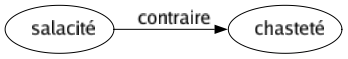 Contraire de Salacité : Chasteté 