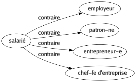 Contraire de Salarié : Employeur Patron-ne Entrepreneur-e Chef-fe d'entreprise 