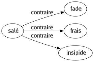 Contraire de Salé : Fade Frais Insipide 